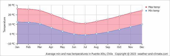 Average monthly minimum and maximum temperature in Puente Alto, Chile